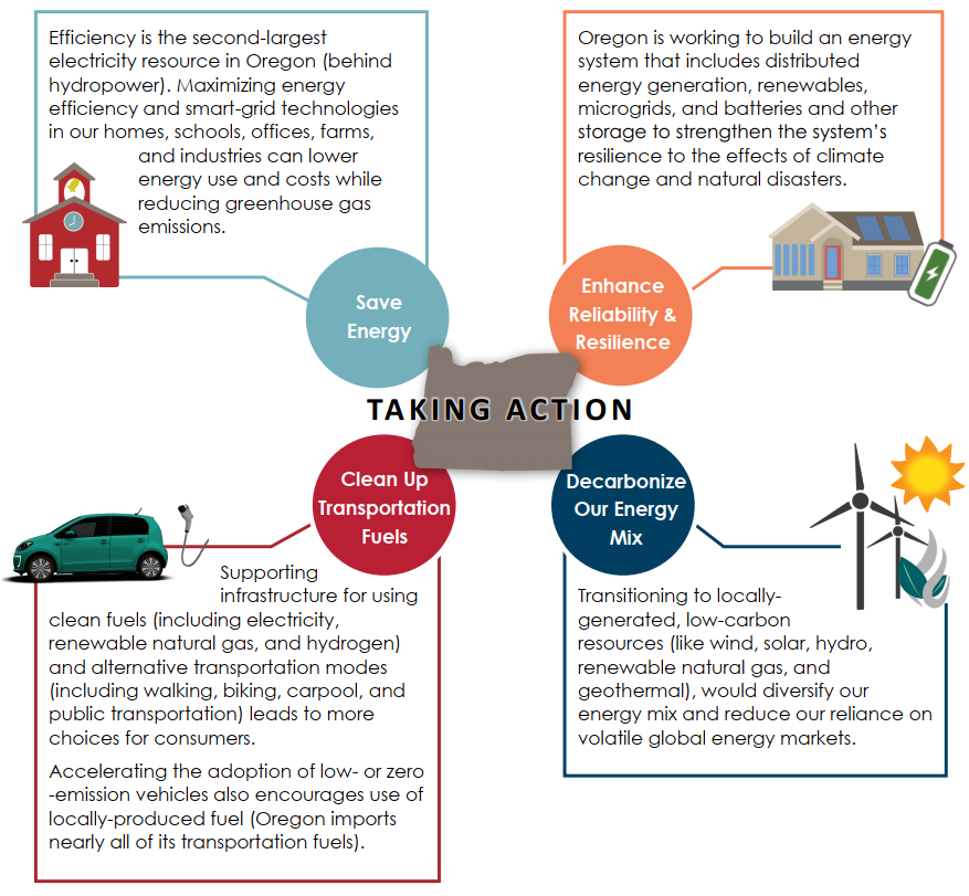 State Of Oregon: Energy In Oregon - Climate Change & Energy In Oregon